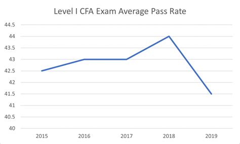 cfa level 1 pass criteria.